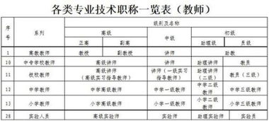 急求 教师职称高低 高级教师好还是特级教师好 