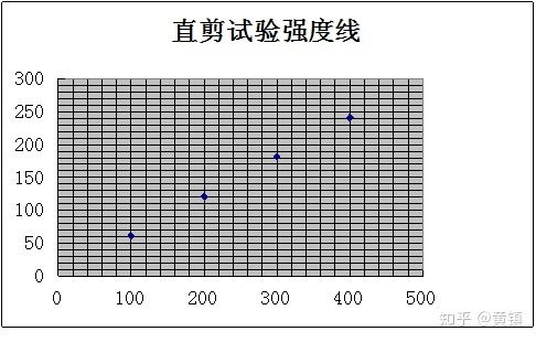 土的室内剪切试验及抗剪强度分析