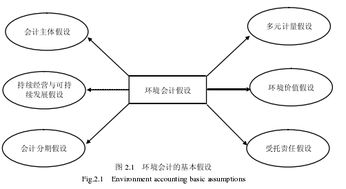 环境会计要素的计量和确认