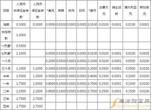 招商银行2022年存款利率表查询一览 2