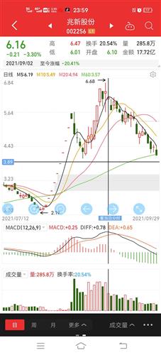 2022年2月9日即将上涨的黑马股?