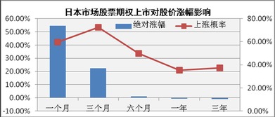 股票期权投资和股票投资有什么区别和联系？