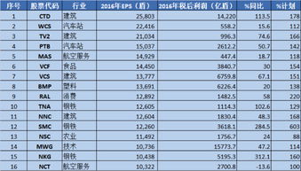 怎么看企业的每股收益EPS增长