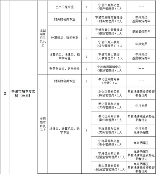 招聘信息 浙江烟草2021校园招聘