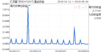 货币型基金净值