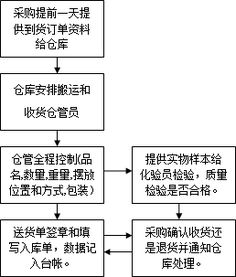 仓管员岗位职责说明书怎么写（仓管岗位说明书标准模板） 第1张