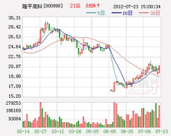 000998隆平高科最高股价是多少