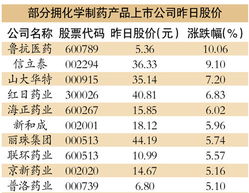 化学制药板块闻 鸡 而起 业界认为资金扎堆估值偏高 