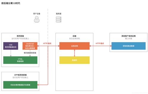 产品经理懂点技术之 前端后分离