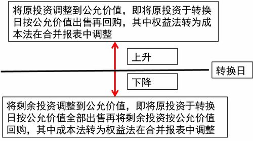 长期股权投资核算方法的转换