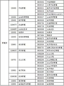 高等教育自学考试新旧专业对照表 