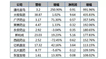 利润暴涨,这10家医药公司上半年净利增幅超过100 