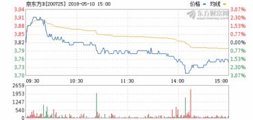 京东方b股票怎么样