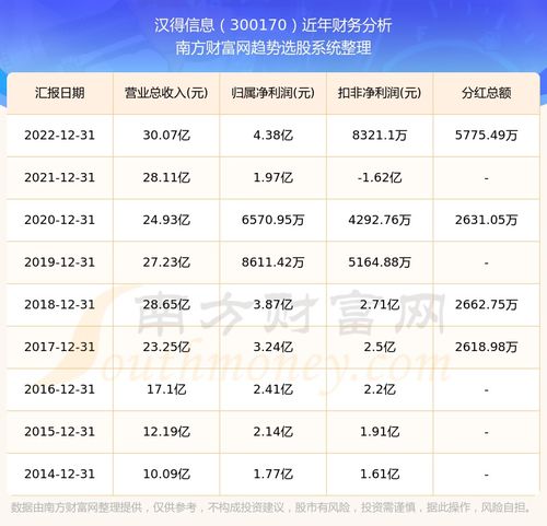 求分析300170汉得信息