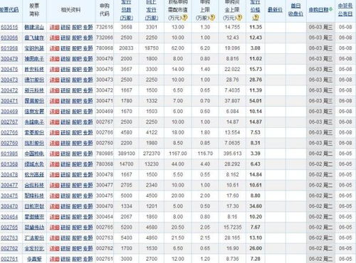 2o15年6月新股发行多少支?