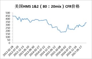 为什么钢铁一直降价,国际钢铁市场现在价格是多少?