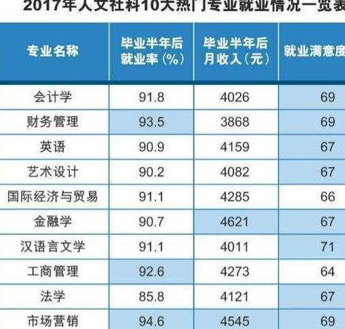 高考最热门专业有3个,工商管理 财务管理和会计学区别大