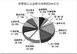 创业板的流通股与非流通股比例？