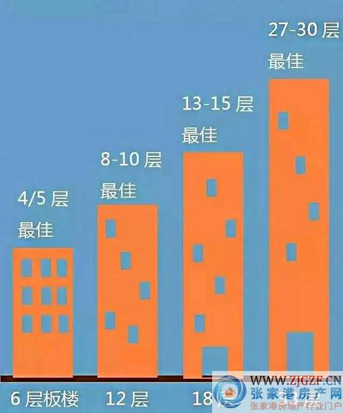 买房选楼层的秘密 要住高楼层该注意哪些问题 