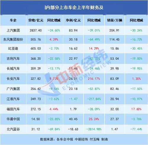 车企上半年 上汽销量跑输大盘 长安靠卖资产 炒股扭亏