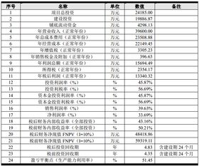 I=10%时净现值？