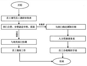 离职流程 