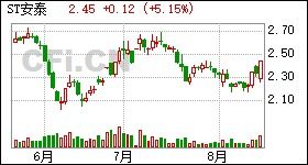 st安泰股票最低和最高价是多少