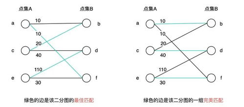 电影兑换券的推荐策略 二分图最优匹配算法