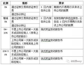 上市公司股东买卖多少股份要公告