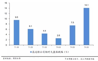 上市公司公布送转股后几个月要落实