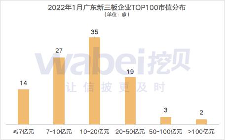 新三板企业2022年市值2个亿，占什么水平