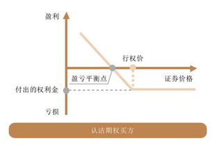 认购期权和认沽期权有什么区别？