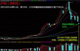 沪指疯狂突破年线大盘是吉是凶