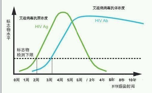艾滋病检测方法及优劣对比 