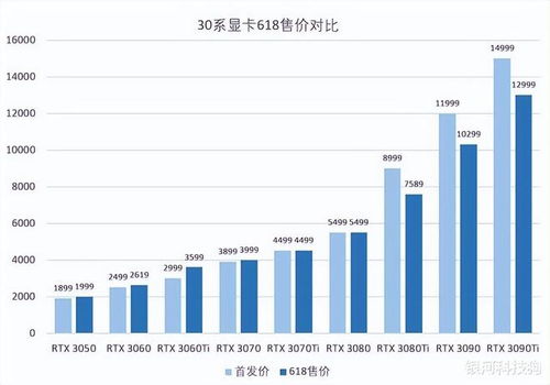 最近这显卡涨价是怎么回事