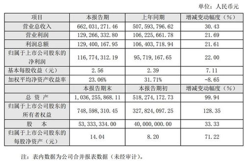 归属于上市公司股东的净利润与每股收益的区别