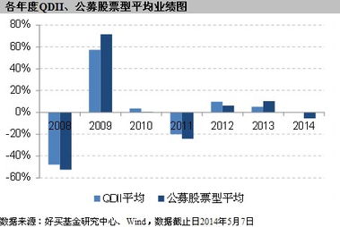 股票型QDII好吗？