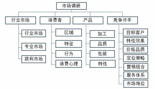 如何去调研市场？从哪个方面入手？