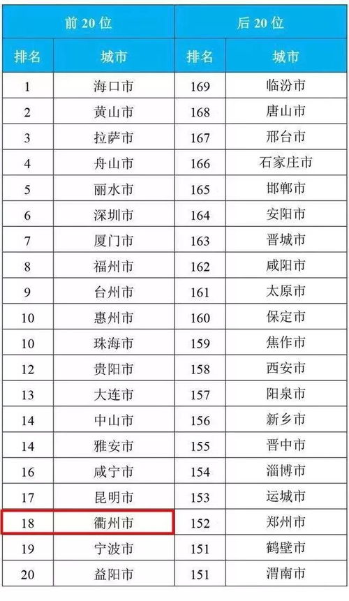 赞 衢州这项指标连续5个月排名全国前20