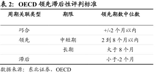 量本投资 经济指标周期及一个领先性确认的数理方法