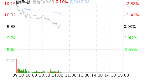 股票的佳都科技，现有3500股，每股离最新价格亏1.86元，下星期一单价再下降的话请问高手如何操作