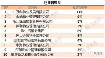 榜单丨2017中国房地产500强首选服务商品牌物业管理类TOP10发布