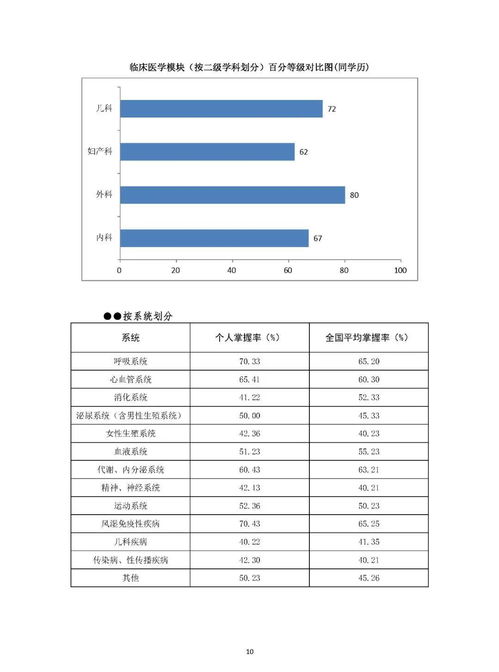 官方发布,医考每科的具体分数,全国成绩排名报告来了