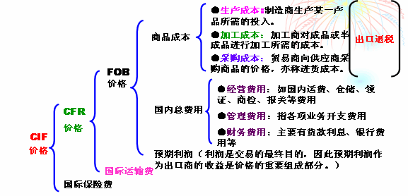 cfr贸易术语是什么?