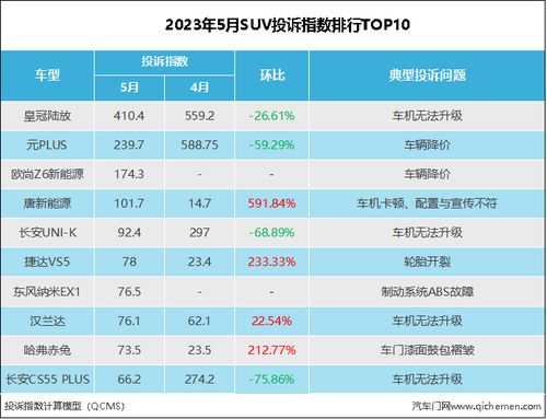 2023年5月SUV投诉指数排行 提车后降价惹老车主不满