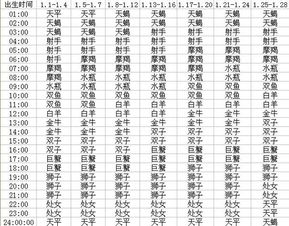 谁能告诉我我的上升星座 谢谢 