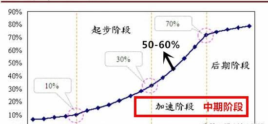 中国的物价上涨与上涨前差价最大的有那些？