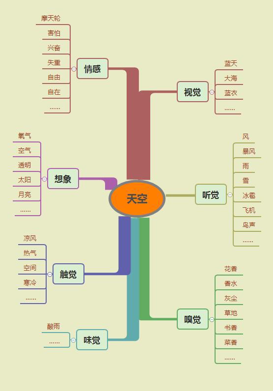 发散思维系列 怎样提高自己的发散思维能力