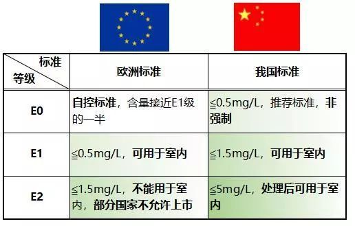 国家规定的家具甲醛释放量标准是多少