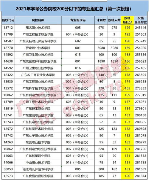 200分可以上的公办大专,高考200分左右的公办专科(图1)